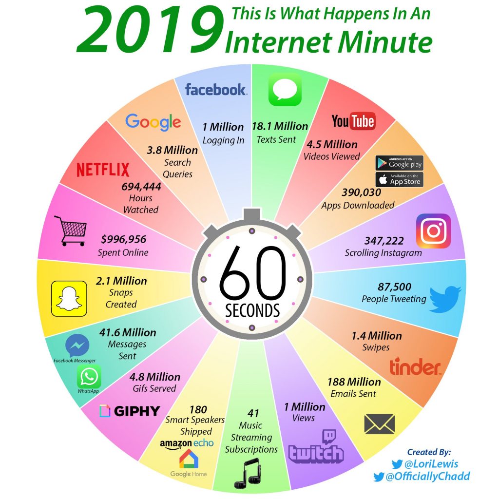 در هر دقیقه اینترنت در سال ۲۰۱۹ چه اتفاقی می‌افتد؟
